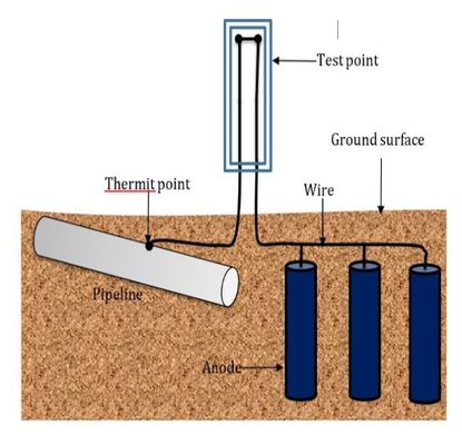 1.7 V Voltage Magnesium Anode với dòng điện tùy chỉnh và chứng nhận ISO9001 / ROHS